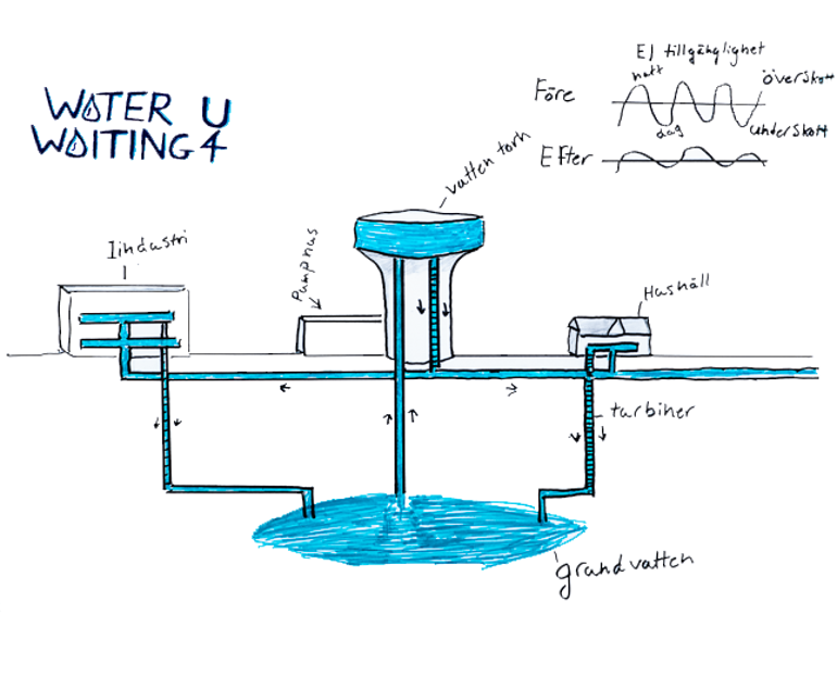 water u waiting 4